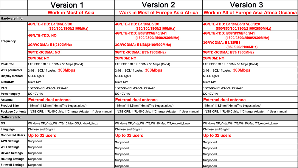 Wifi Router 4G LTE CPE Wireless Router With LAN Port Support SIM Card