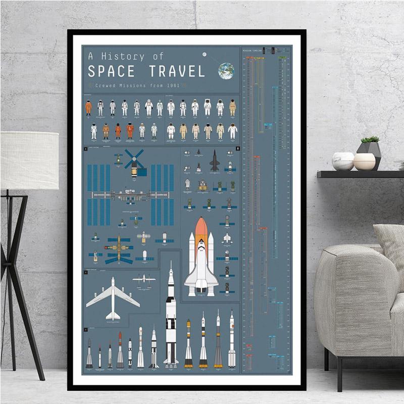 

Blueprint spaceship Rockets Of The World Modern Poster Wall Art Picture Posters and Prints Canvas Painting Decor obrazy plakat1