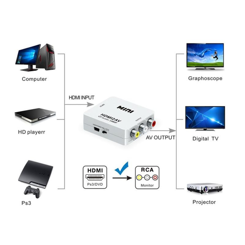 

HD 1080P HDMI2AV Video Converter Box HDMI to RCA AV/CVSB L/R Video Support NTSC PAL Output HDMI TO AV Adapter 50X