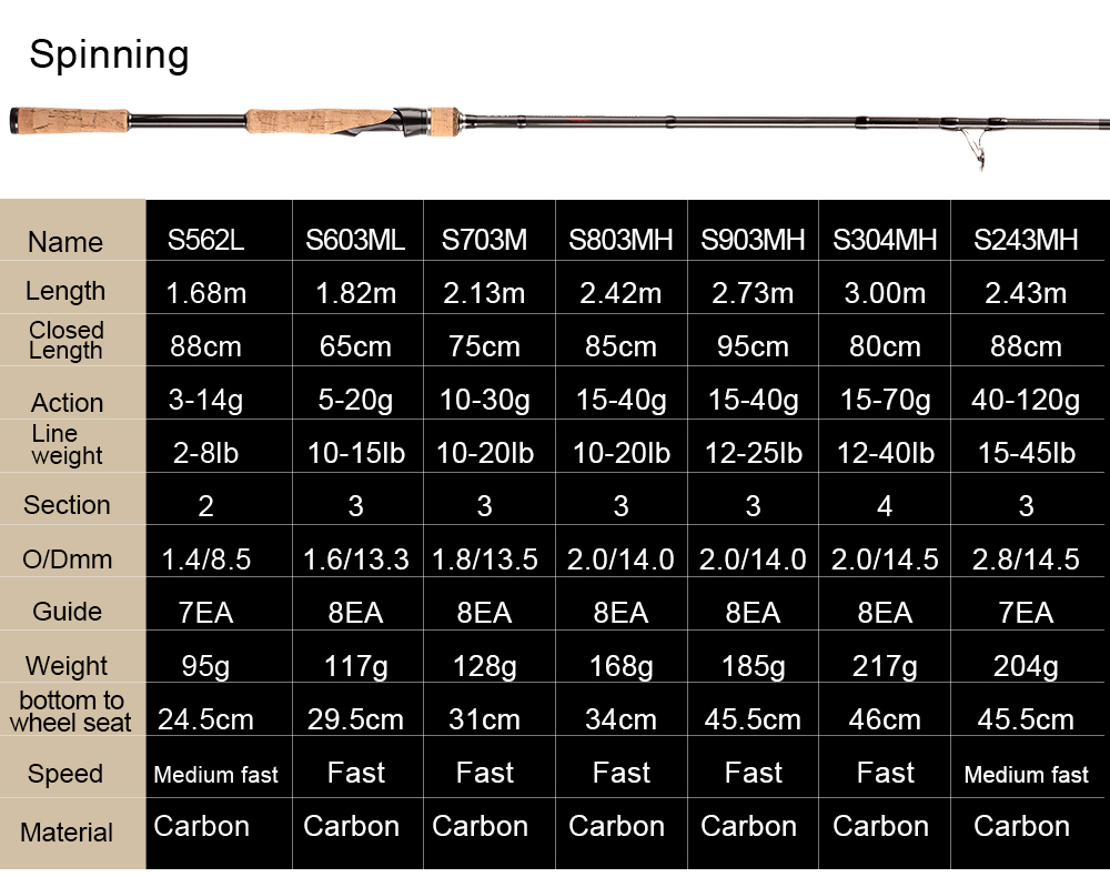2020 Obei HURRICANE 1.8/2.1/2.4/2.7/3.0m 3Section Baitcasting Fishing