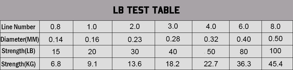 Fishing Line Test Chart