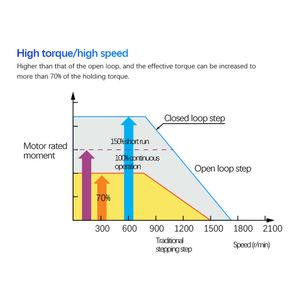 Hltnc NEMA23 Motor de stepper en boucle fermée 1.2N 2N 2,5N 3NM HYBRID MOTEUR intégré avec conducteur pour imprimante 3D CNC graveur