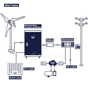 Nueva energía horizontal de 1.5kw turbina eólica 6blades generador de viento controlador MPPT Sistema doméstico 1500W Generador de molinos de viento pequeño granja