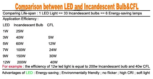 3W 6W Lawn Garden Light LED Utomhusbelysning 12V 110V 220V Vattentäta strålkastare Varm vit Kall Vit Röd Gul Blå Grön Lampor
