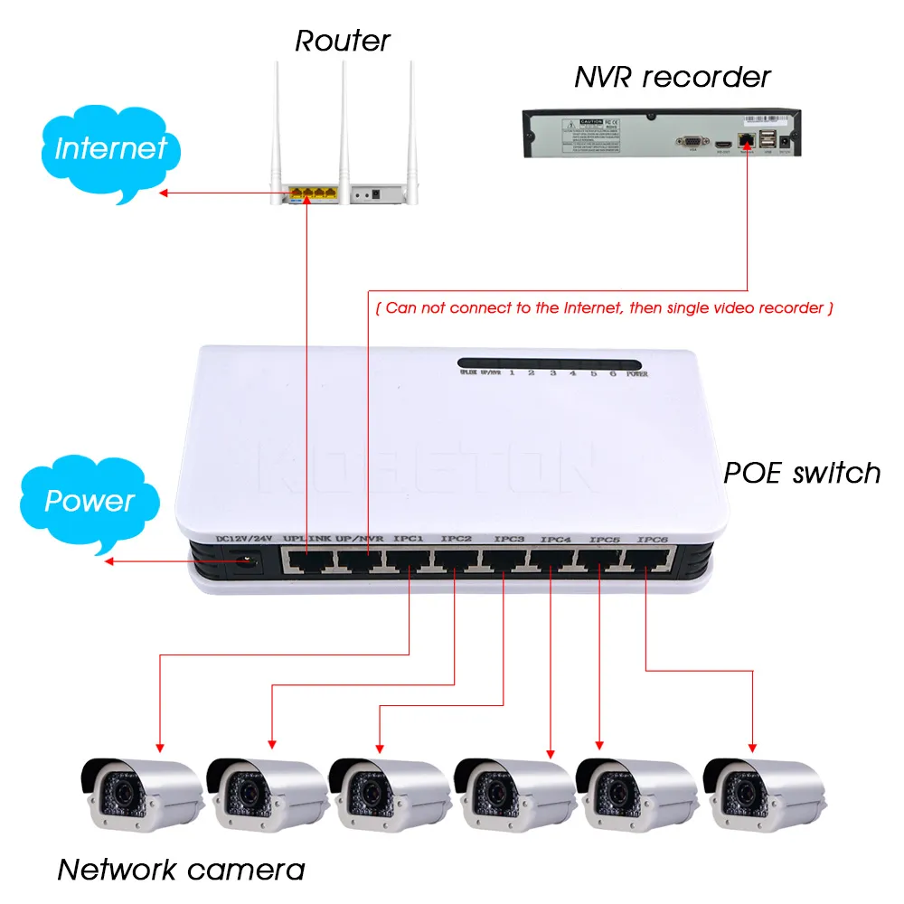 Сетевой коммутатор Fast Ethernet 6 портов S POE коммутатор + 2 порта постоянного тока Настольные IP-камеры Адаптер POE с питанием работает с нашим сплиттером POE