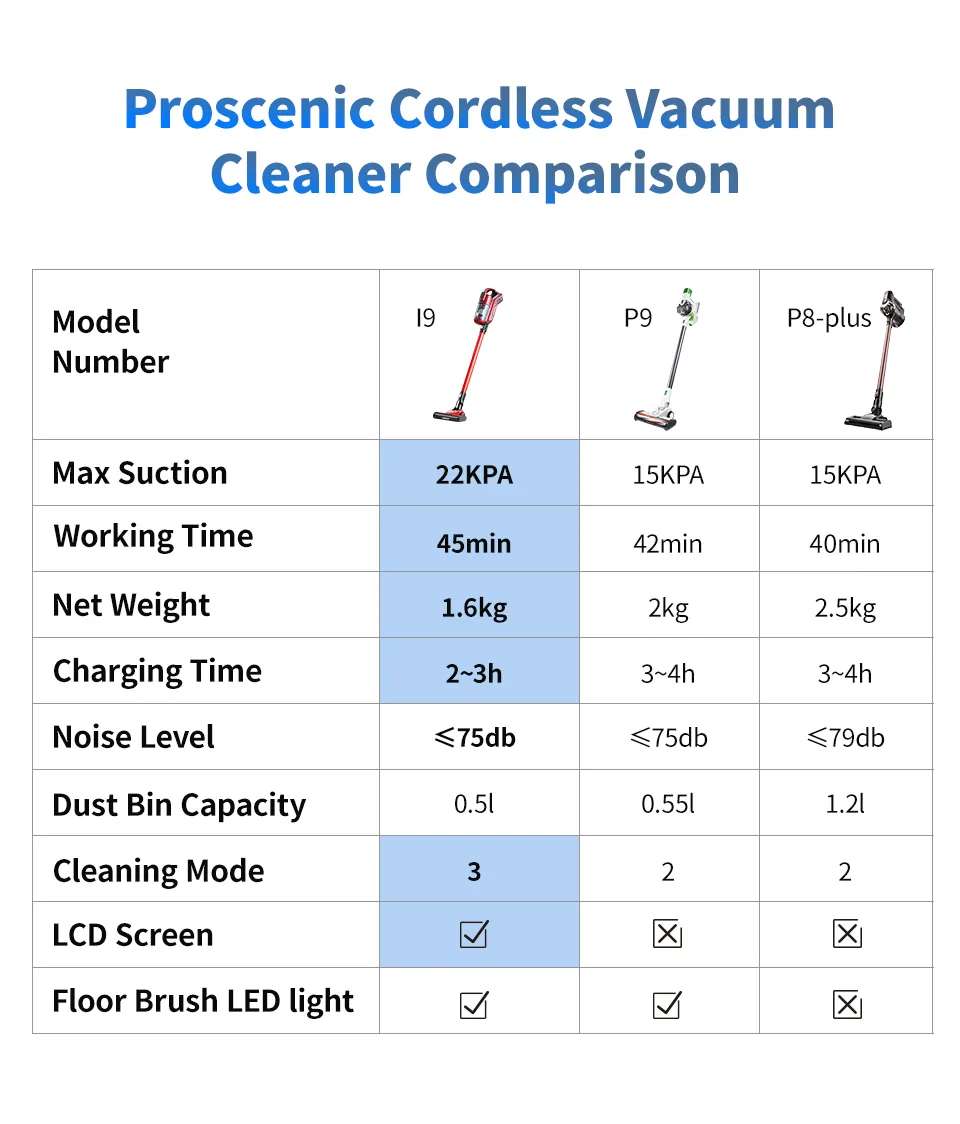 Proscenic I9 22000Pa Rechargeable Handheld Vacuum Cleaner Detachable Battery Cordless Stick Vacuum for Home Cyclone Filter (15)