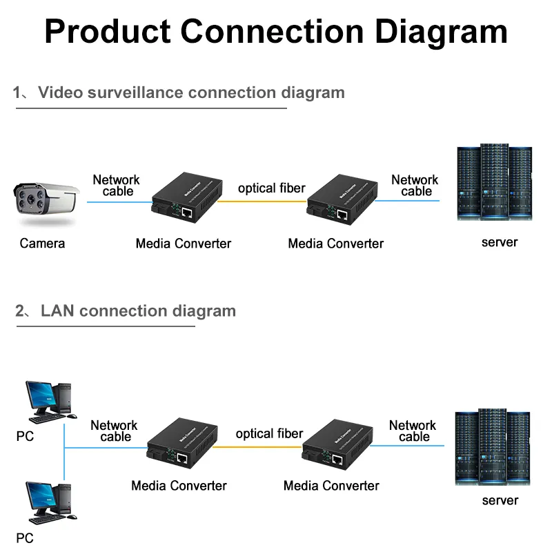 Livraison gratuite 1 paire de convertisseur de média fibre optique Gigabit 1000 Mbps monomode port SC simplex Fibra Optica rj45 émetteur-récepteur optique 3/20 km