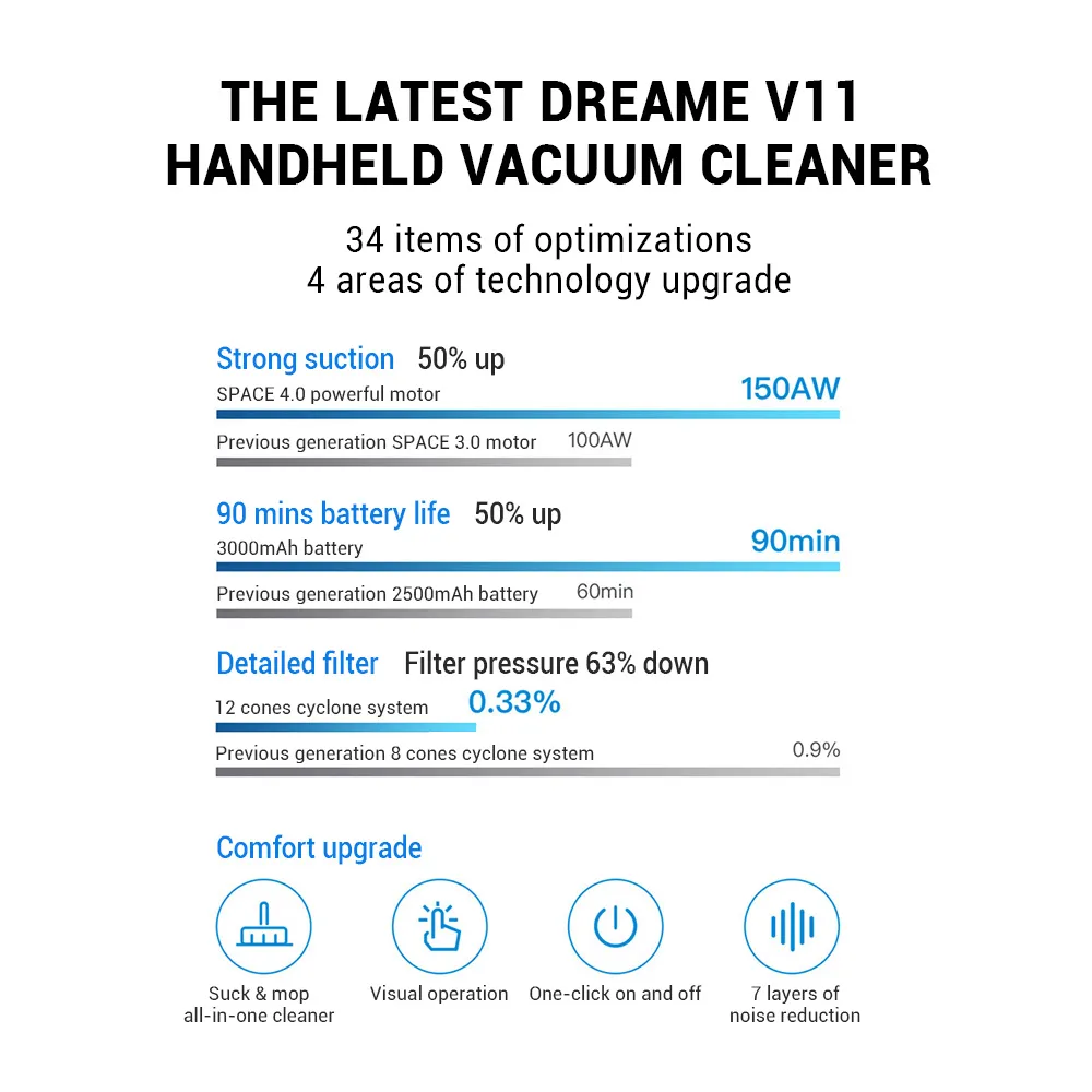 Dreame V11 Handheld Vacuum Cleaner 90-min Home Dry Suck Mop 125,000rpm Strong Suction Quiet Motor Noise Reduction