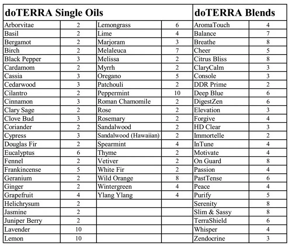 doTERRA LABELS