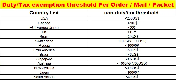 customs duty free chart