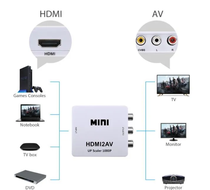 1080P Connectors HDTV2AV Video Converter Box HDTV to RCA AV/CVSB L/R Support NTSC PAL Output SN3228