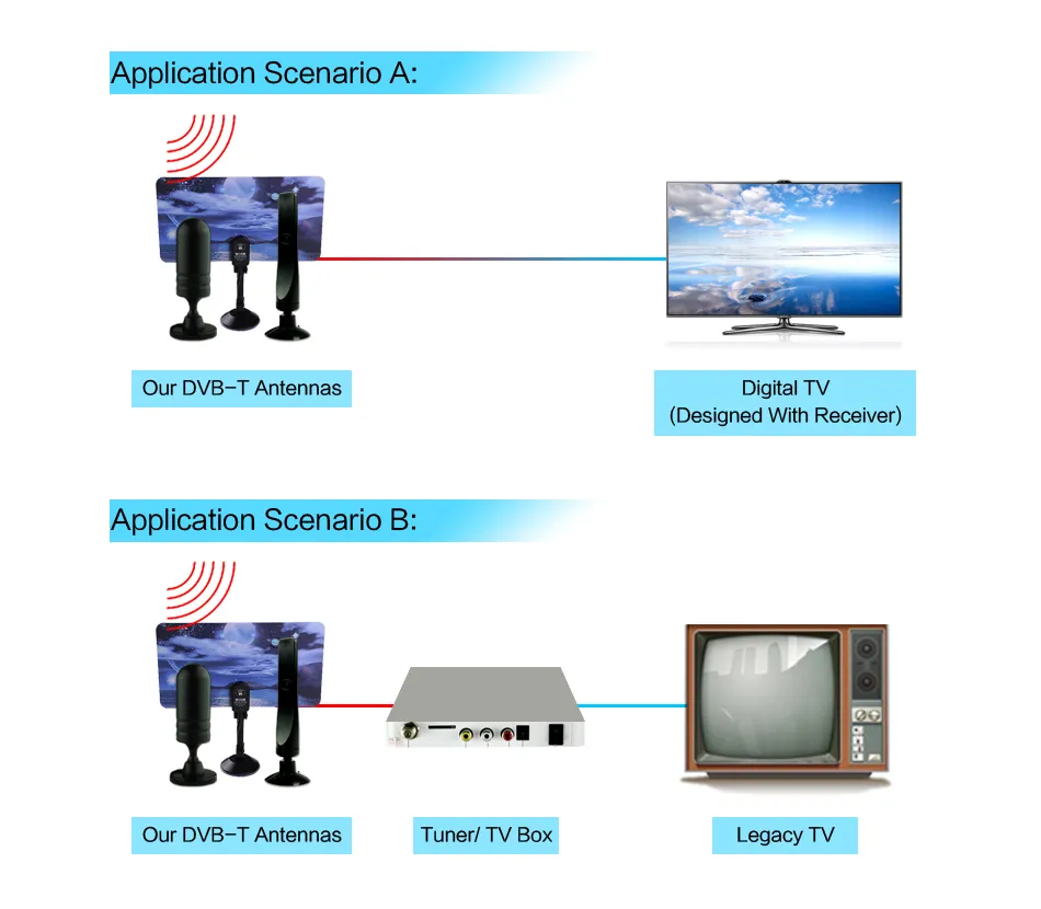 Antenne de télévision amplifiée intérieure numérique HD DVB-T DVB T HDTV Freeview antennes d'appoint aériennes VHF/UHF antennes domestiques à réponse rapide