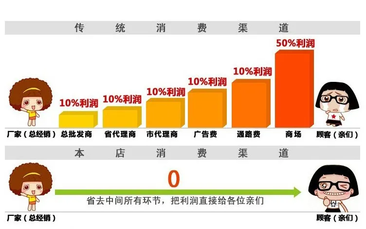 Consumption Channel Diagram