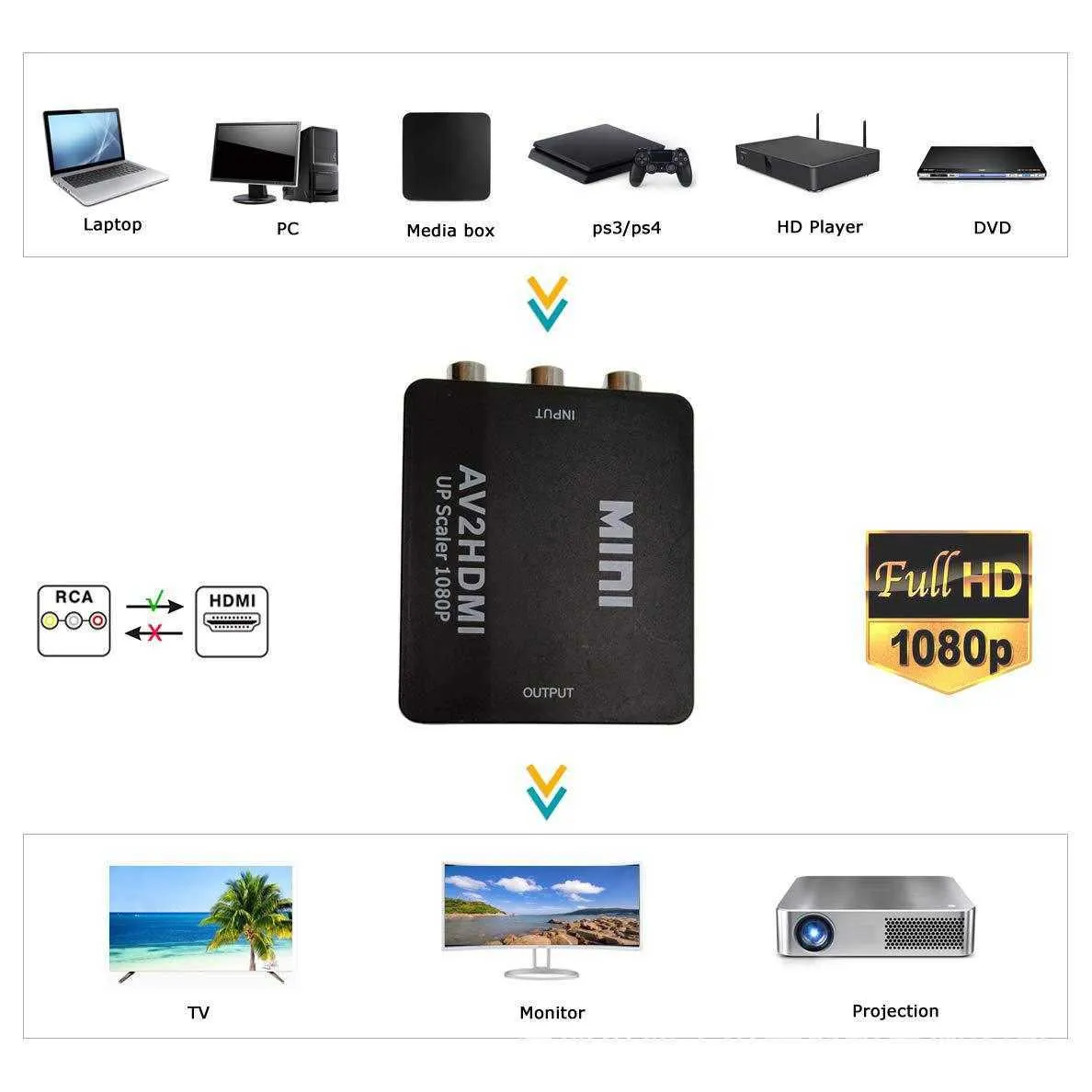 AV2HDMI 1080P HDTV Video Scaler Connettori Adattatore HD Video Composito Convertitore AV Box Per Xbox 360 PS3 PC360 Supporto NTSC PAL