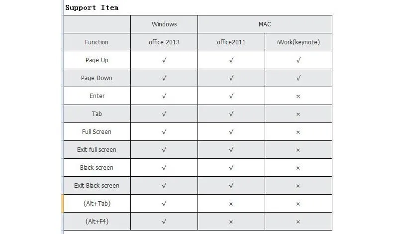 新しい到着Knorvay USBワイヤレスPPTリモートコントロールレーザーポインタープレゼンターPC PowerPoint PPTプレゼンターページターニングPEN285G