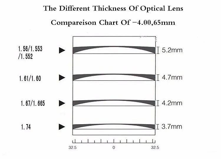 1.74 Index Ultra Thin CR-39 Aspheric Prescription Myopia Presbyopia Eye Glasses Optical Lens UV Protect Anti-Radiation with free assembly