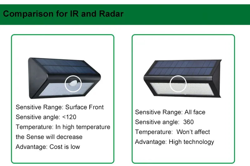 Radar Sensor LED Solar Wall Lamps 48 Leds 800LM Flood Lights Outdoor Waterproof Garden Landscape Light with 3different work mode