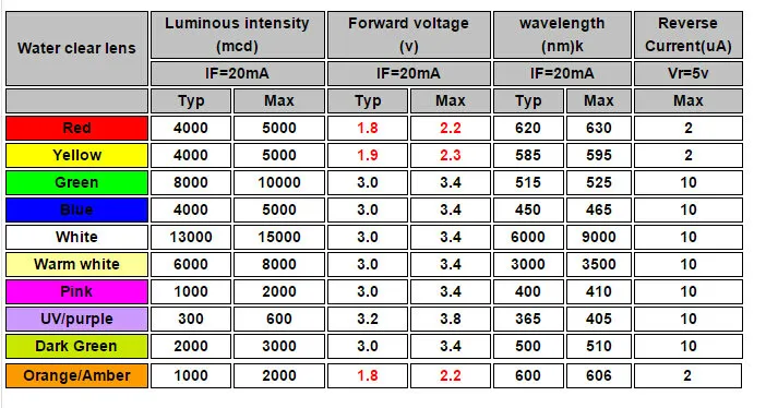 1000 sztuk 5mm pomarańczowa okrągła woda przezroczysta lampa LED dioda elektroluminescencyjna mglisty Ultra jasny koralik wtyczka w zestaw DIY praktyka szeroki kąt