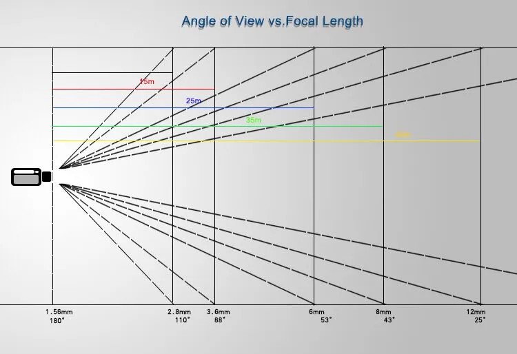 Камера фокус 3.6 мм. Объектив 1.7мм для камеры видеонаблюдения. Фокус 6мм для видеокамеры. Угол обзора камеры 2.6 мм ., 4 мм, 8 мм. Угол обзора объектива 2.8
