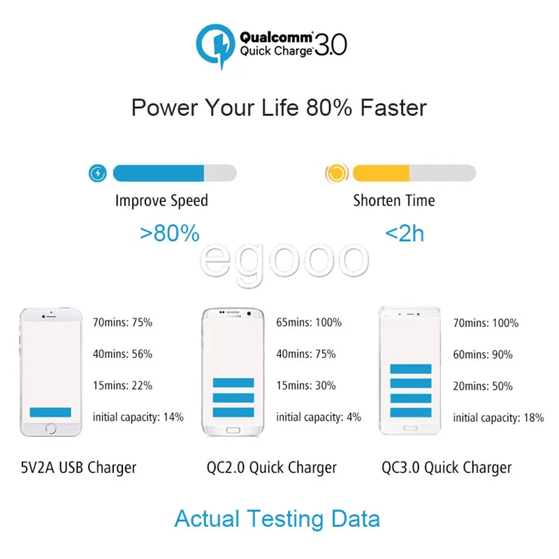 삼성 갤럭시에 대한 최고 Qualtiy QC 3.0 미국 유럽 연합 EU 적응 형 고속 충전 홈 여행 벽 충전기 플러그 케이블 USB 케이블