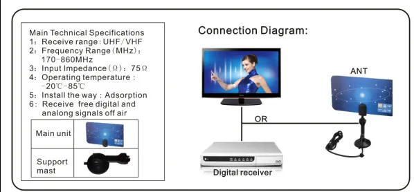 Antenne de télévision intérieure numérique HDTV DTV HD VHF UHF conception plate prise américaine/ue à Gain élevé nouveau récepteur d'antenne de télévision par DHL