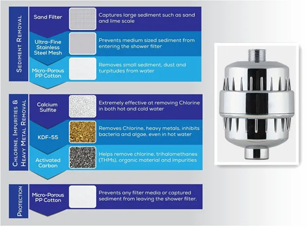 2017 Nuevo filtro de ducha universal de alto rendimiento con cartucho de filtro de etapas múltiples reemplazable tratamiento de agua Suavizador de salud Eliminación de cloro