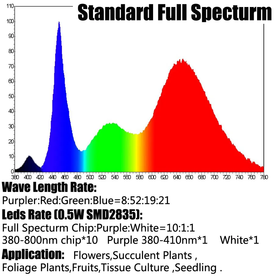 LED Grow Light Strip Kit with Full Spectrum LEDs, 36W IP65 Waterproof  Dimmable LED Plant Grow Light Bar for Germination, Growth and Flowering