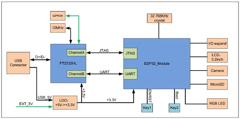 esp32-wrover-kit-block-diagram