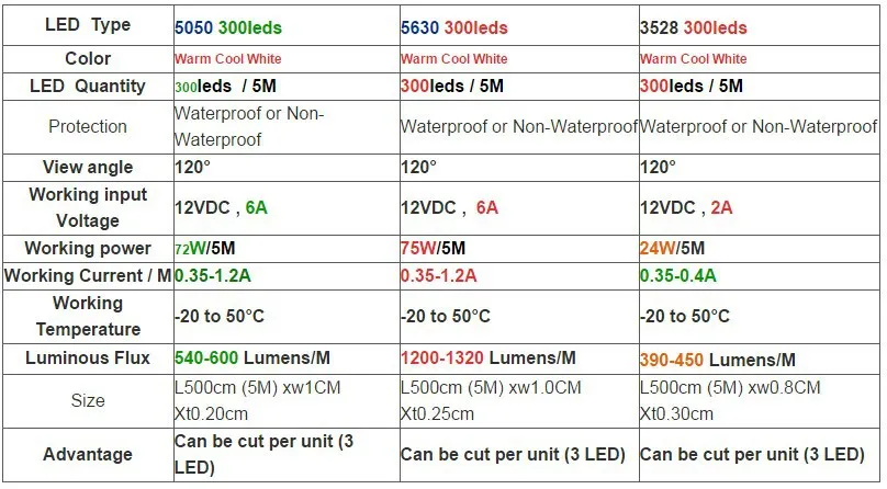 Striscia LED flessibile 12V 5M 300 LED 5630 5050 3528 Connettore CC SMD Adattatore di alimentazione 12V 6A Freddo Caldo Bianco Blu Rosso Gre211a