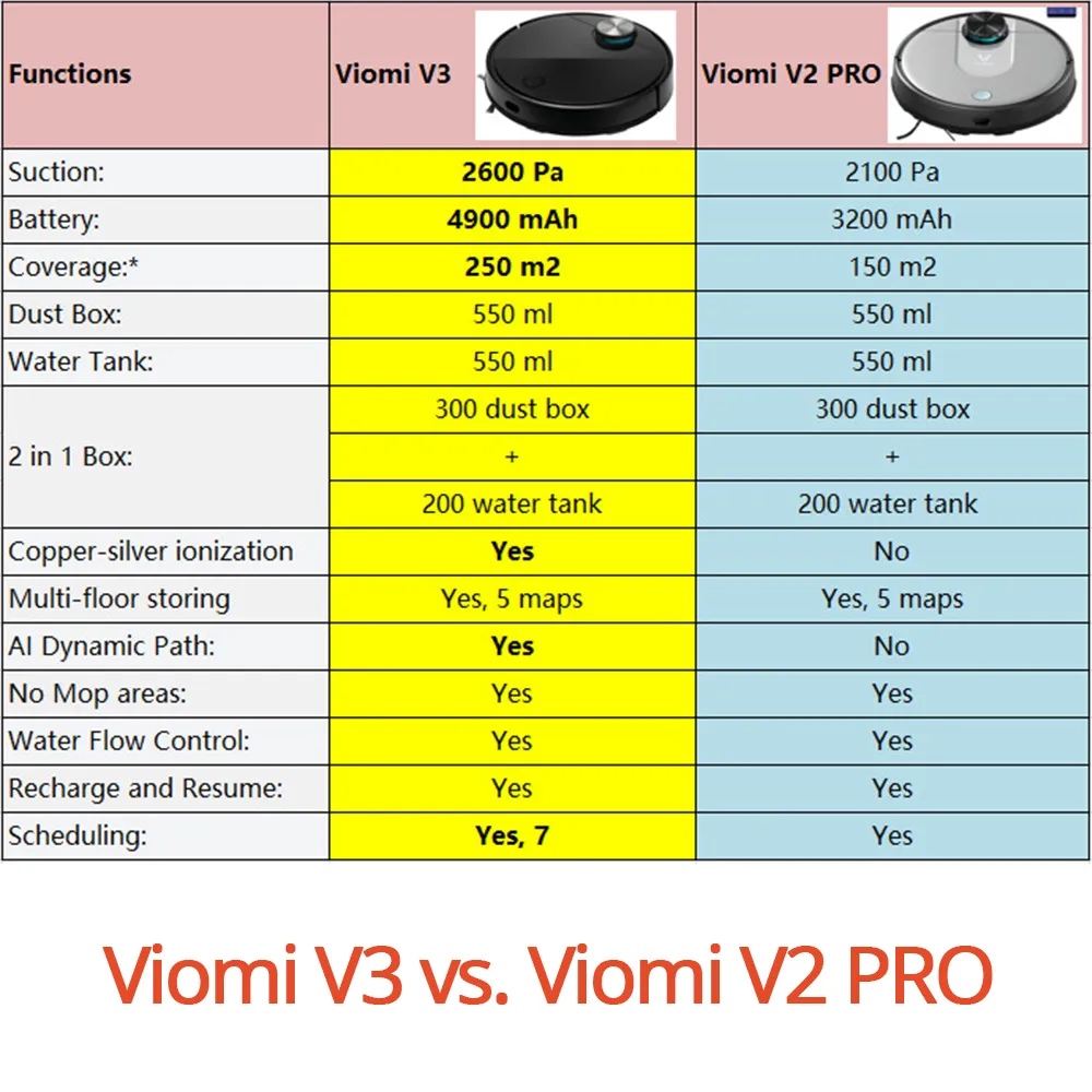 V2 VS V3