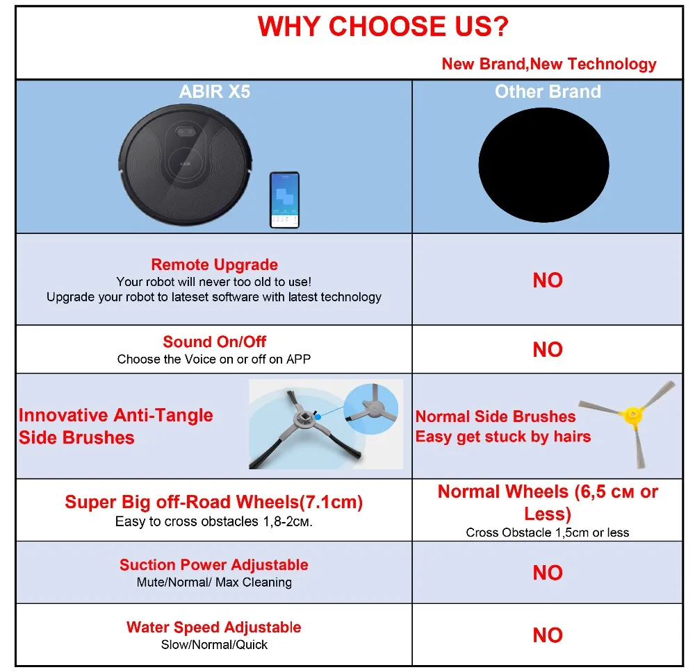 Abir x5 Robot Aspirador de pó, tanque de água grande, atualização remota, aplicativo WiFi, mapa 2D, memória inteligente,