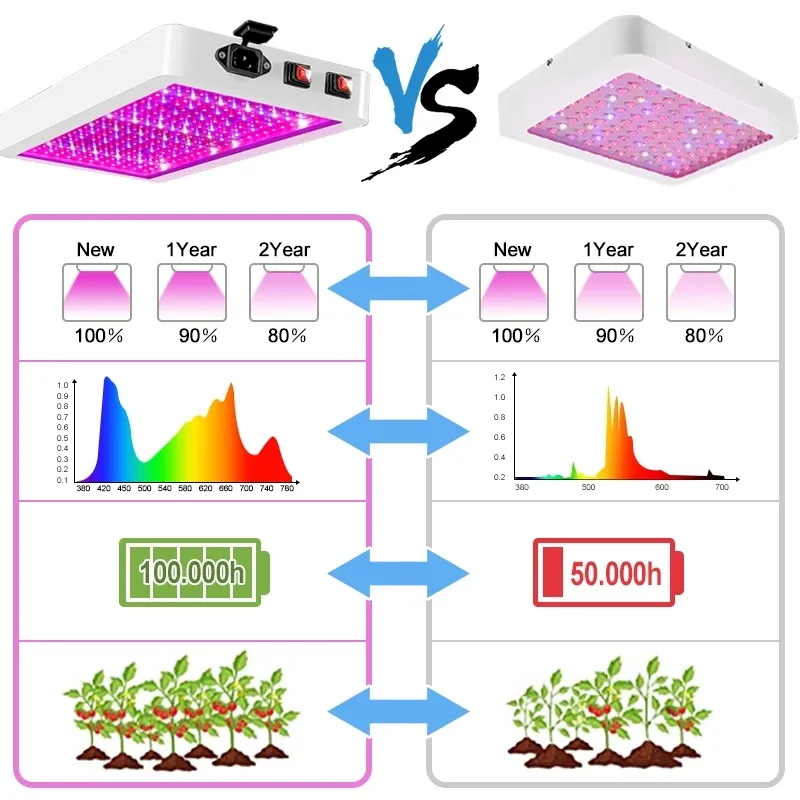 LED GROW LICHT 2000W 3000W Dubbele schakelaar Phytolamp Waterdichte chip groeilamp Volledig spectrum Plant Box Lighting Indoor259J