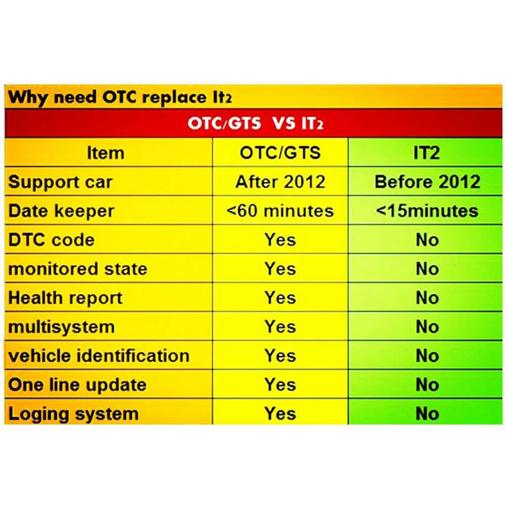 OBD2 Scanner GTS VIM Auto Diagnostic Tool voor Toyota Automotive Engine Foutcode Reader Alle systemen Diagnostic Scan Tool