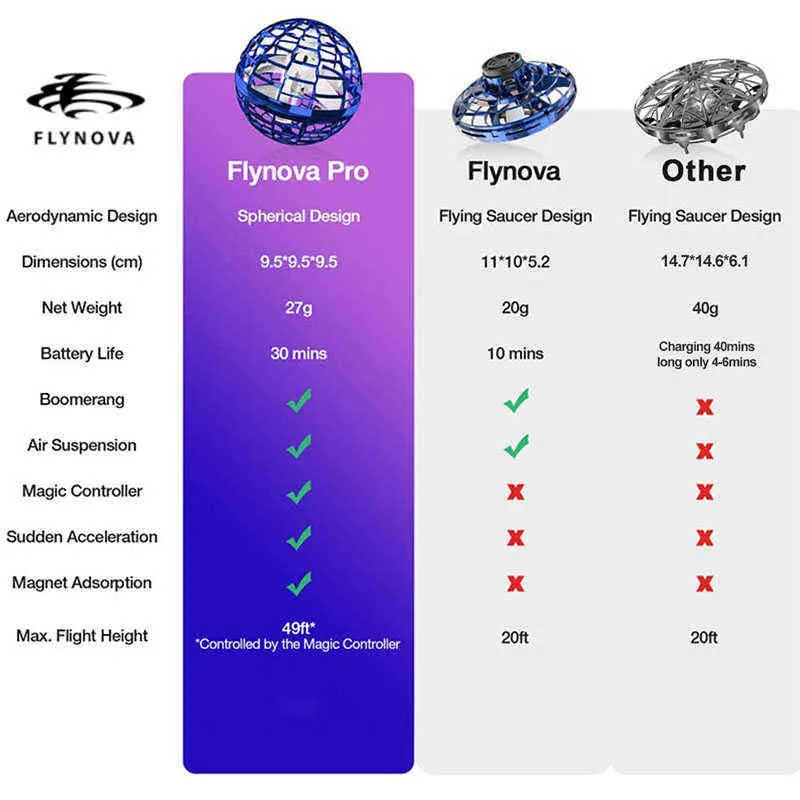 Flynova Drone Pro BoomerangフライングボールスピナーFlyorb手操作フライフィジットおもちゃ子供向け子供大人ドロップ211104