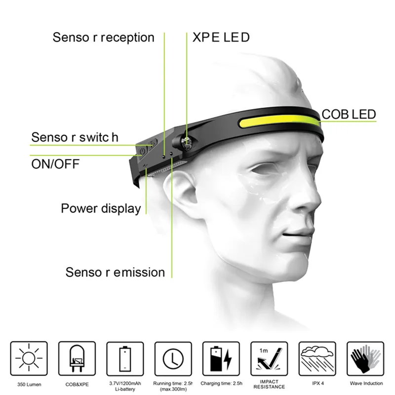 LED Headlight Work Headlamp USB Rechargeable Head Torch With 230 Degree Illumination Motion Sensor Headlamp 5 Modes Headtorch 220504