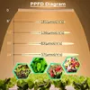 T8 LED Grow Light High Output Plant Grow Light Strip, Full Spectrum Sunlight Replacement with High PAR for Indoor Plant