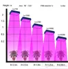 luci di coltivazione a led a spettro completo Bestva X4/X5/X6 1200W/1500W/1800W tende da coltivazione Hydro/Aeroponic Illuminazione per la crescita delle piante (custodia blu)