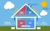 Potężny wentylator na poddaszu Solar Cicho chłodzi dom wentylacji domu, garażu lub RV i chroni przed nagromadzeniem wilgoci