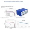 Batterie lithium-Ion Rechargeable Lifepo4, Grade A EV 3.2V, 105ah, cellules prismatiques LFP 100ah, pour Pack 12V, 24V, 32v, 36v, 48v, 72V, 100ah