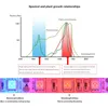 Полосы крытый завод света светодиодная полоска растут лампы фитоламп ленты овощи цветок фитолент для семян растений ЕС