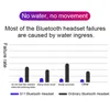 Fabrika Outlet S11 Mikrofon ile Bluetooth Kablosuz Kulaklıklar 3500 mAh Su Geçirmez Kulaklık HiFi Stereo Gürültü Iptal Kulaklık Kulaklık