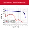 EVE LF90K 90AH литий железо фосфата заряд батареи и разрядки 3.2V LifePO4 батарея 100ah